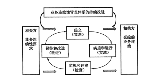 业务连续性管理管理系统