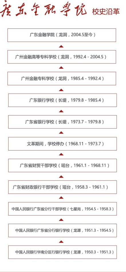 广东金融学院历史沿革广东省财贸干部学校