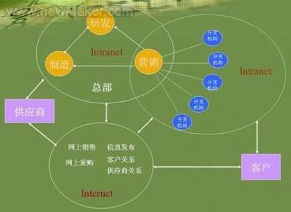 信息系统规划基本介绍