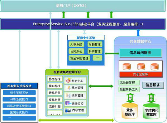 信息集成常见的信息集成工具