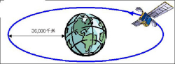 地球静止卫星发展过程