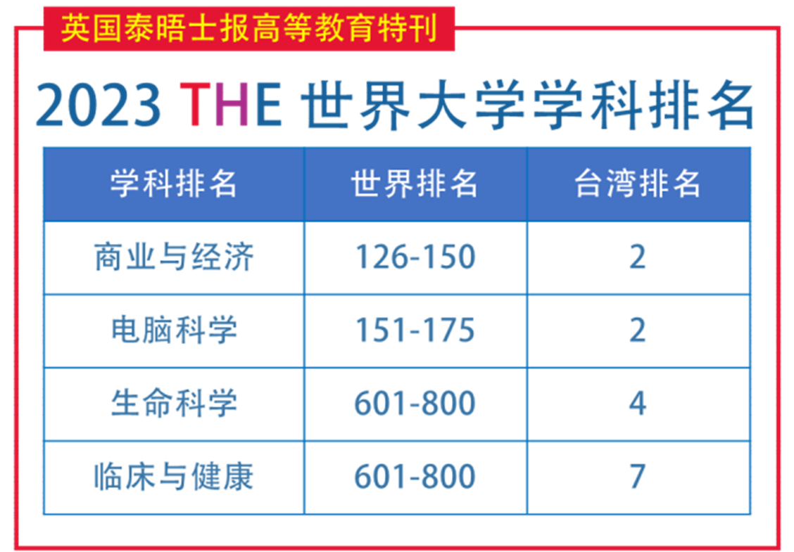 亚洲大学the学科排名