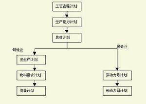 总体计划构成类型