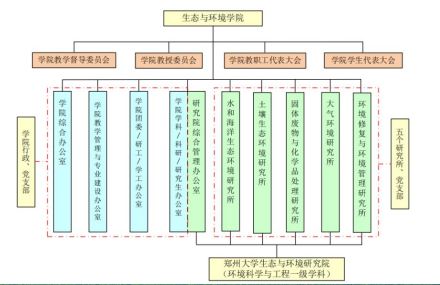 郑州大学生态与环境学院人才培养学院