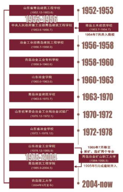 青岛理工大学历史沿革