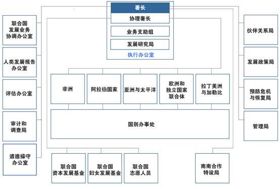 联合国开发计划署组织结构