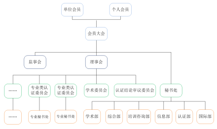 中国工程教育专业认证协会组织机构