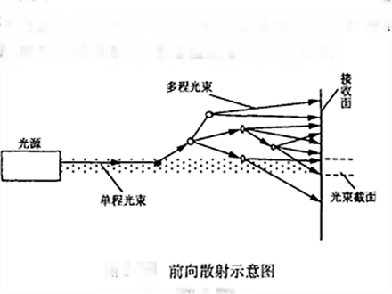 前向散射简介