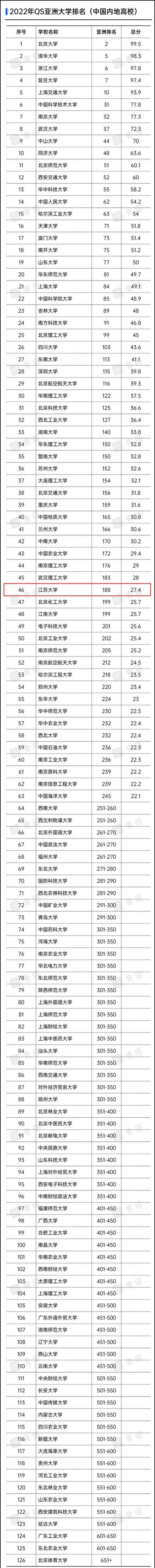 QS亚洲大学排名2022年QS亚洲大学排名