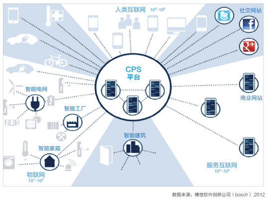 信息物理系统cps的意义