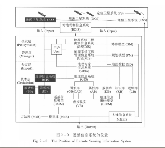 遥感信息系统相关软件要求