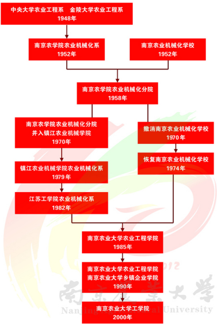 南京农业大学工学院历史沿革1952年