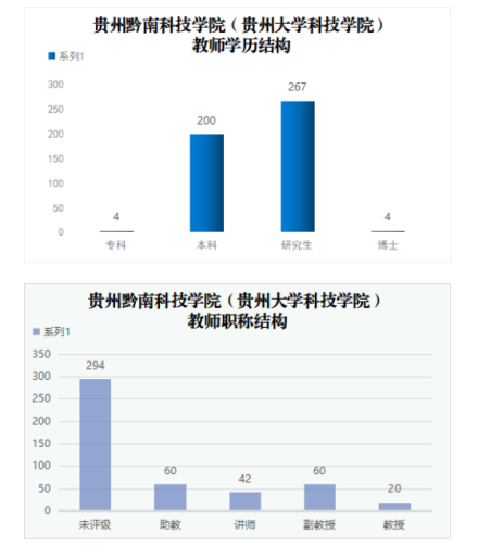 贵州黔南科技学院师资力量