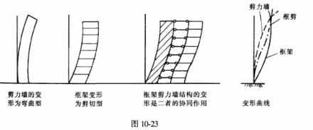 剪力墙适用范围