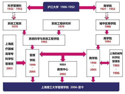 上海理工大学管理学院历史沿革1979年