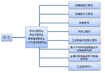 华南理工大学机械与汽车工程学院组织机构