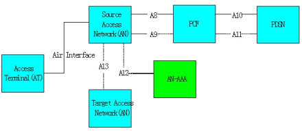 鉴权码不同协议区别