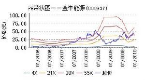 金牛能源PE分布图