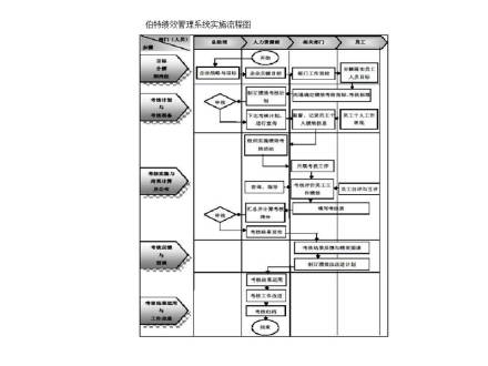 绩效管理系统有效实施