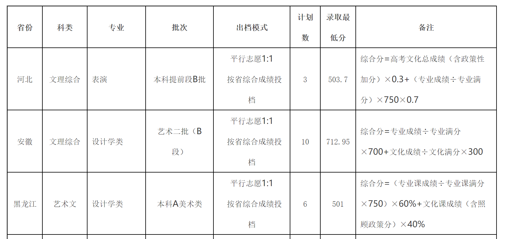 厦门理工学院2021年艺术类录取分数统计
