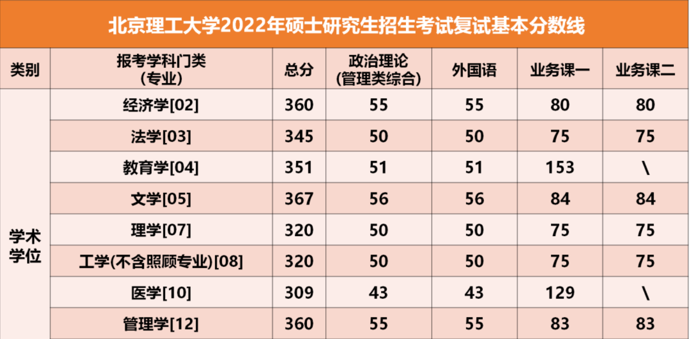 北京理工大学2022年硕士研究生招生考试复试基本分数线
